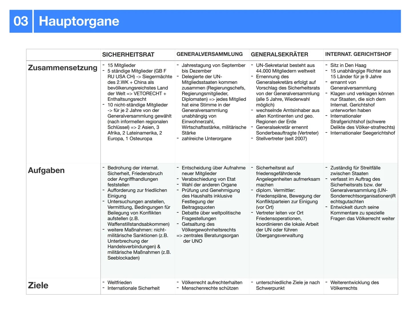 Gemeinschaftskunde J2.2
Internationale Politik
- klausurzusammenfassung - Gliederung
UNO
-> Allgemeines
-> Ziele & Grundsätze
-> Hauptorgane