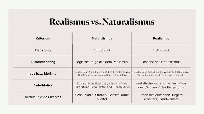Die Epoche des
Realismus
Ästhetisierung des Wirklichen
(in Deutschland) ●
• Definition
Merkmale des Realismus
Einordnung in den historischen