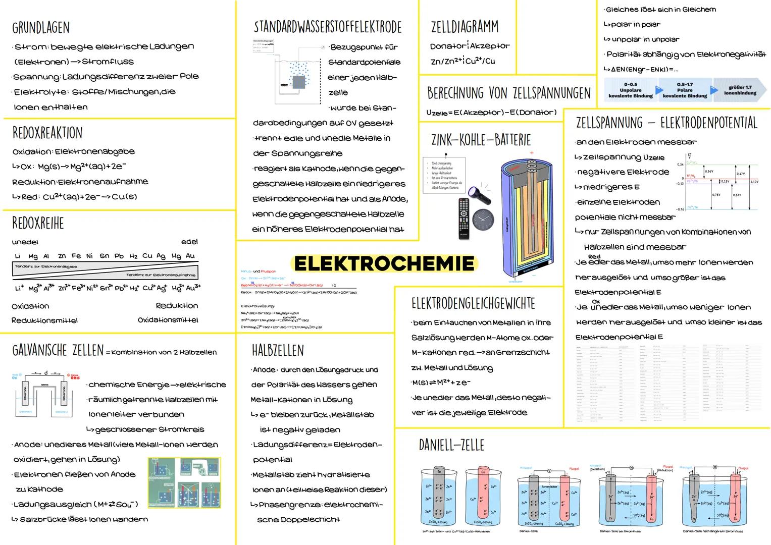 GRUNDLAGEN
• Strom: bewegte elektrische Ladungen
(Elektronen)->Stromfluss
Spannung: Ladungsdifferenz zweier Pole
Elektrolyte: Stoffe/Mischun