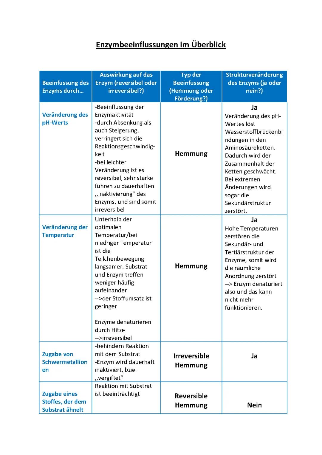 Welche Enzymtypen Gibt Es? Enzymhemmung, pH-Wert, Temperatur und Mehr