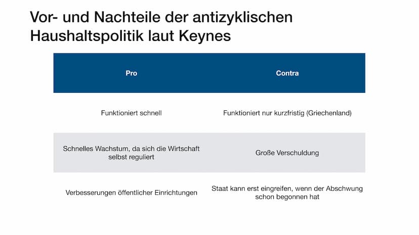 Wirtschaftspolitische Konzeptionen
Diese Präsentation soll eine Einführung in grundlegende Theorien der Volkswirtschaftslehre geben
und Schü
