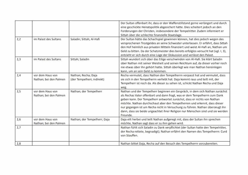 Q1 Ku 2021/22
Inhaltsübersicht zu ,,Nathan der Weise" Gotthold Ephraim Lessing
Personen
Nathan, Daja
Akt/Szene Ort
1,1
1,2
1,3
1,4
1,5
1,6
2