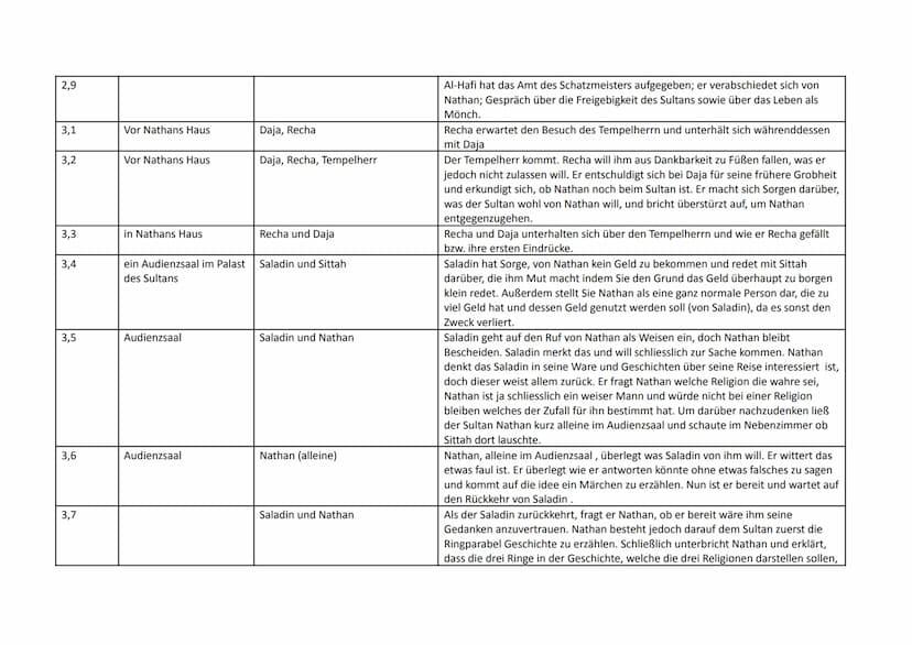 Q1 Ku 2021/22
Inhaltsübersicht zu ,,Nathan der Weise" Gotthold Ephraim Lessing
Personen
Nathan, Daja
Akt/Szene Ort
1,1
1,2
1,3
1,4
1,5
1,6
2