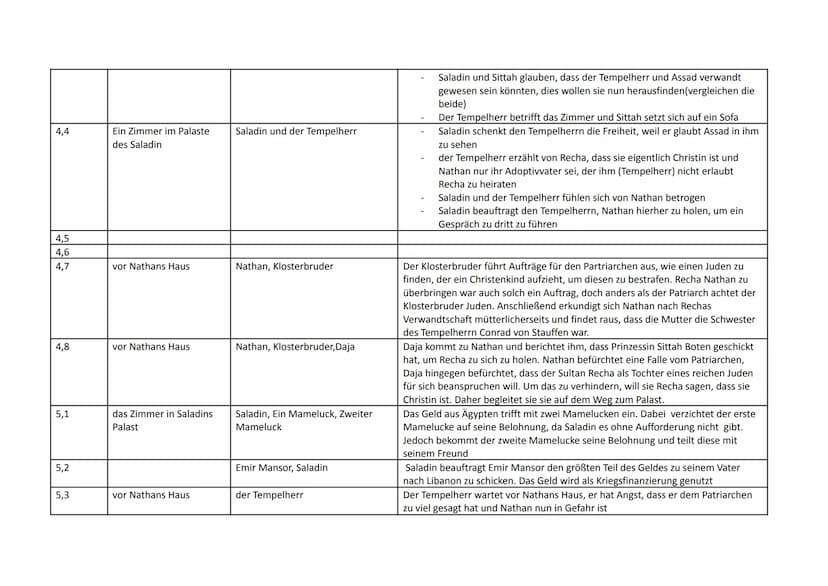 Q1 Ku 2021/22
Inhaltsübersicht zu ,,Nathan der Weise" Gotthold Ephraim Lessing
Personen
Nathan, Daja
Akt/Szene Ort
1,1
1,2
1,3
1,4
1,5
1,6
2