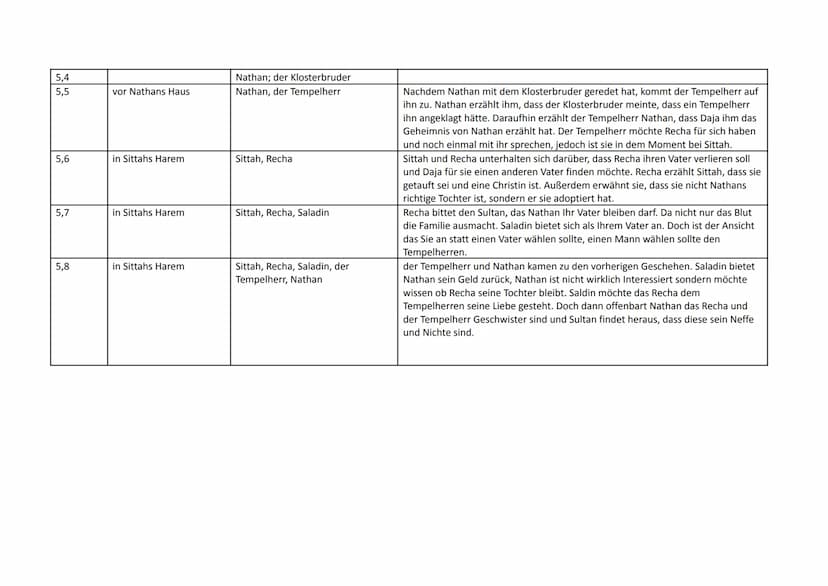 Q1 Ku 2021/22
Inhaltsübersicht zu ,,Nathan der Weise" Gotthold Ephraim Lessing
Personen
Nathan, Daja
Akt/Szene Ort
1,1
1,2
1,3
1,4
1,5
1,6
2