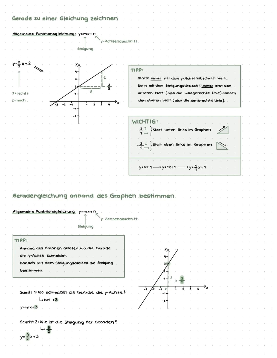 LernzetteLineare Funktion und Gleichungen
Gerade zu einer Gleichung zeichnen
Geradengleichung anhand des Graphen bestimmen
Geradengleichung 
