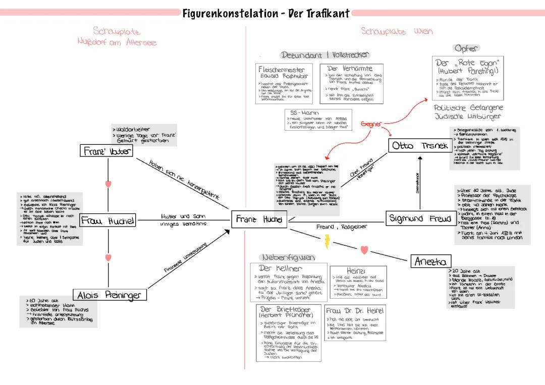 Der Trafikant Figurenkonstellation und Beziehungen: Franz, Anezka, Frau Huchel, Heinzi, Freud