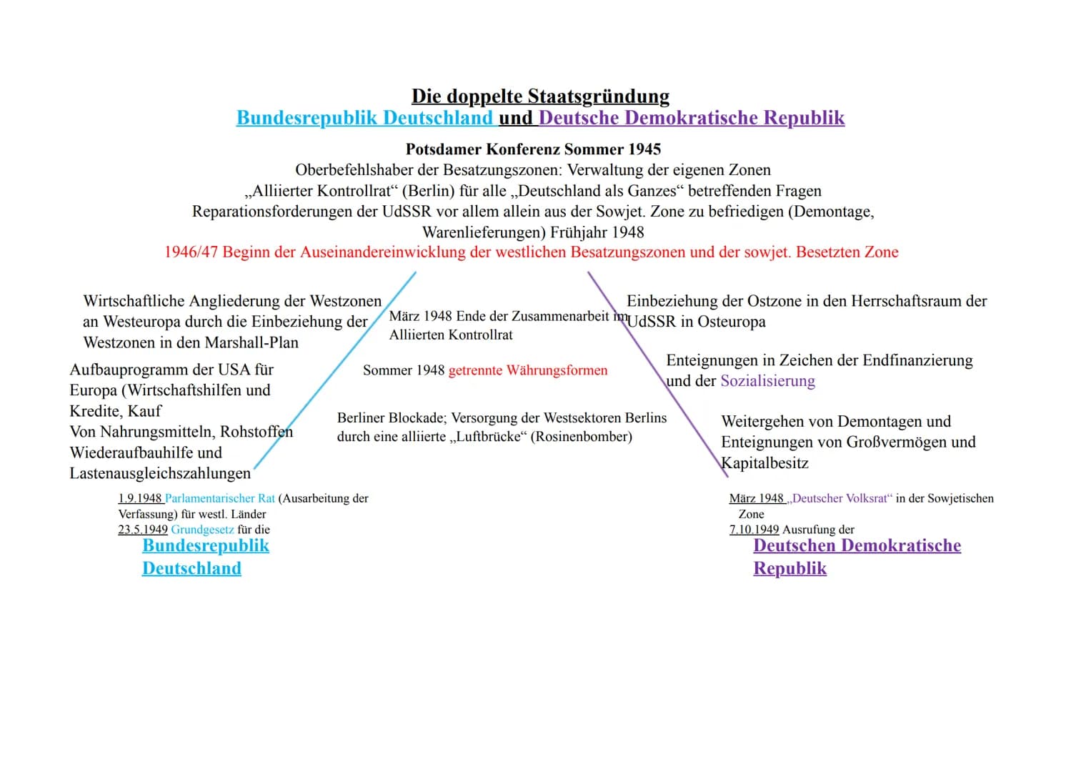 Die doppelte Staatsgründung
Bundesrepublik Deutschland und Deutsche Demokratische Republik
Potsdamer Konferenz Sommer 1945
Oberbefehlshaber 