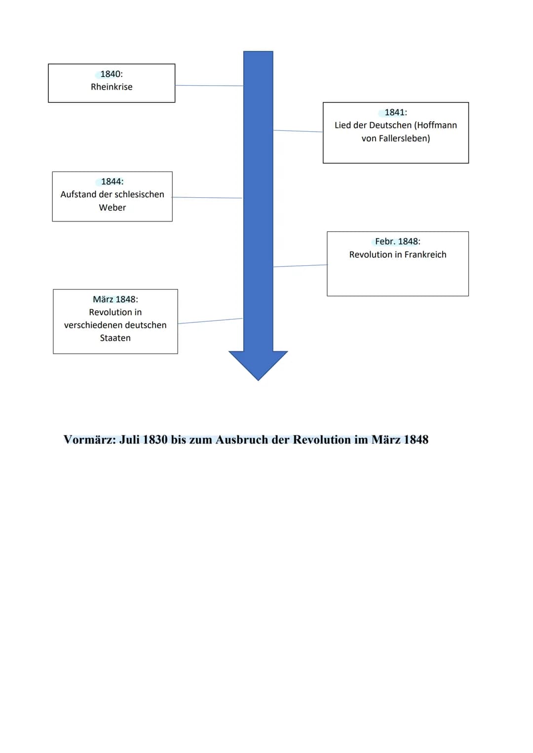 1815:
Wiener
Kongress
Wartburgfest: Presse-
und Redefreiheit,
konstitutionelle
Monarchie
1822:
Karlsruher Ständehaus: erstes
Parlamentsgebäu