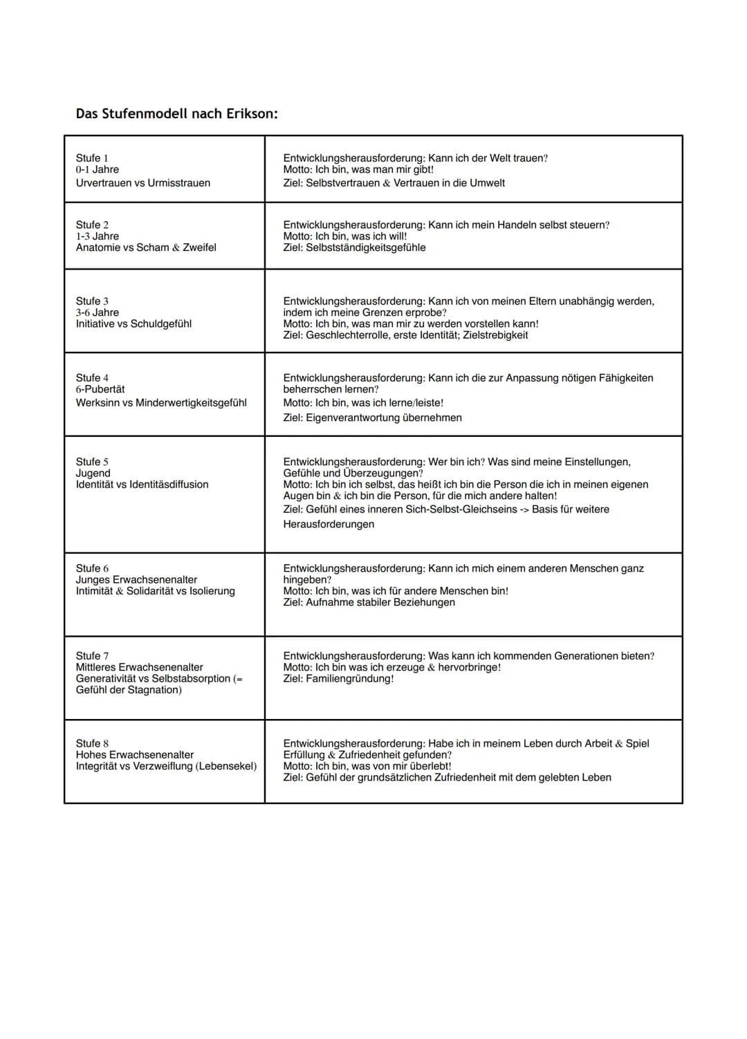 Psychosoziale Entwicklung
• konzentriert sich auf die Rolle der sozialen Interaktionen & Beziehungen in Bezug zur Entwicklung
• Entfaltet si