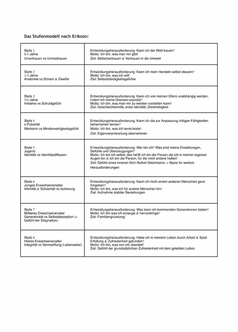 Psychosoziale Entwicklung
• konzentriert sich auf die Rolle der sozialen Interaktionen & Beziehungen in Bezug zur Entwicklung
• Entfaltet si