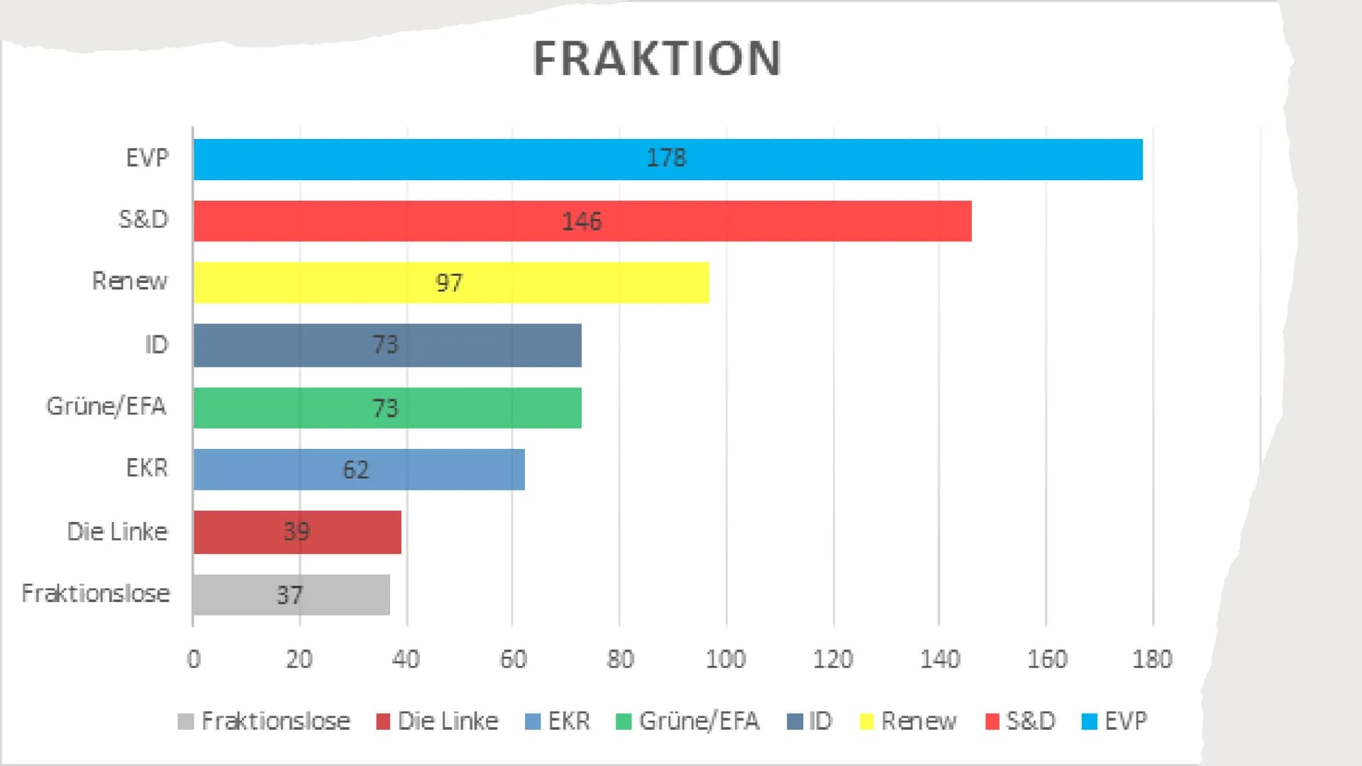 DAS EUROPÄISCHE PARLAMENT
Von Leny, Rieke & Jette-Marie GLIEDERUNG
Was ist das Europäische Parlament?
Wahlen
Aufgaben
Ziele
Fraktionen
Quell