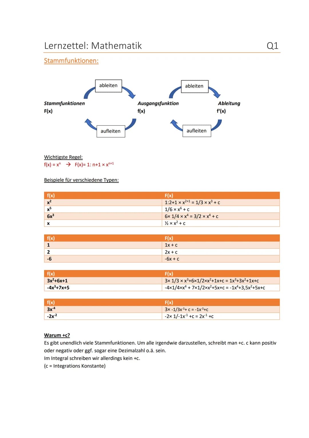 Lernzettel: Mathematik
Stammfunktionen:
Stammfunktionen
F(x)
Wichtigste Regel:
f(x)=x F(x)= 1: n+1 x xn+1
f(x)
x²
x5
6x³
X
Beispiele für ver