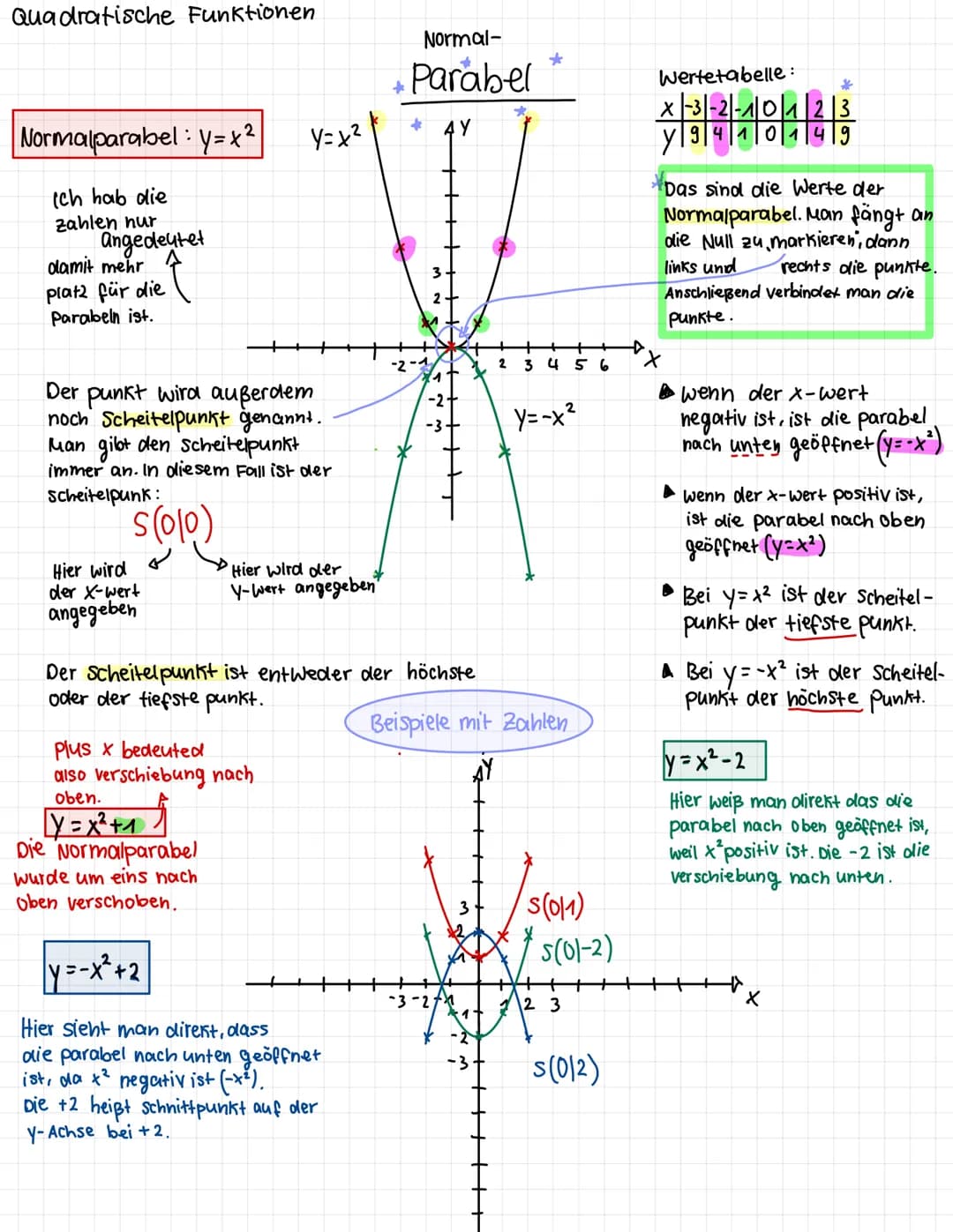 Quadratische Funktionen
Normalparabel: y=x²
Ich hab die
zahlen nur
angedeutet
damit mehr
platz für die
Parabeln ist.
Der punkt wird außerdem