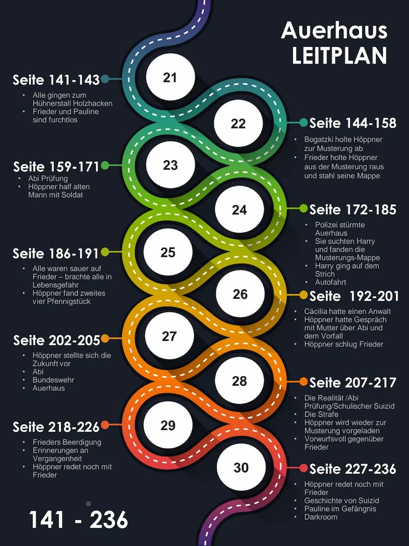 ●
Seite 7-9
• Frieder hat den
Weihnachtsbaum
gefällt
Seite 23-30
Frieders
Selbstmordversuch
Vater findet ihn wegen
Axt
Schwarzes Holz /Klaps