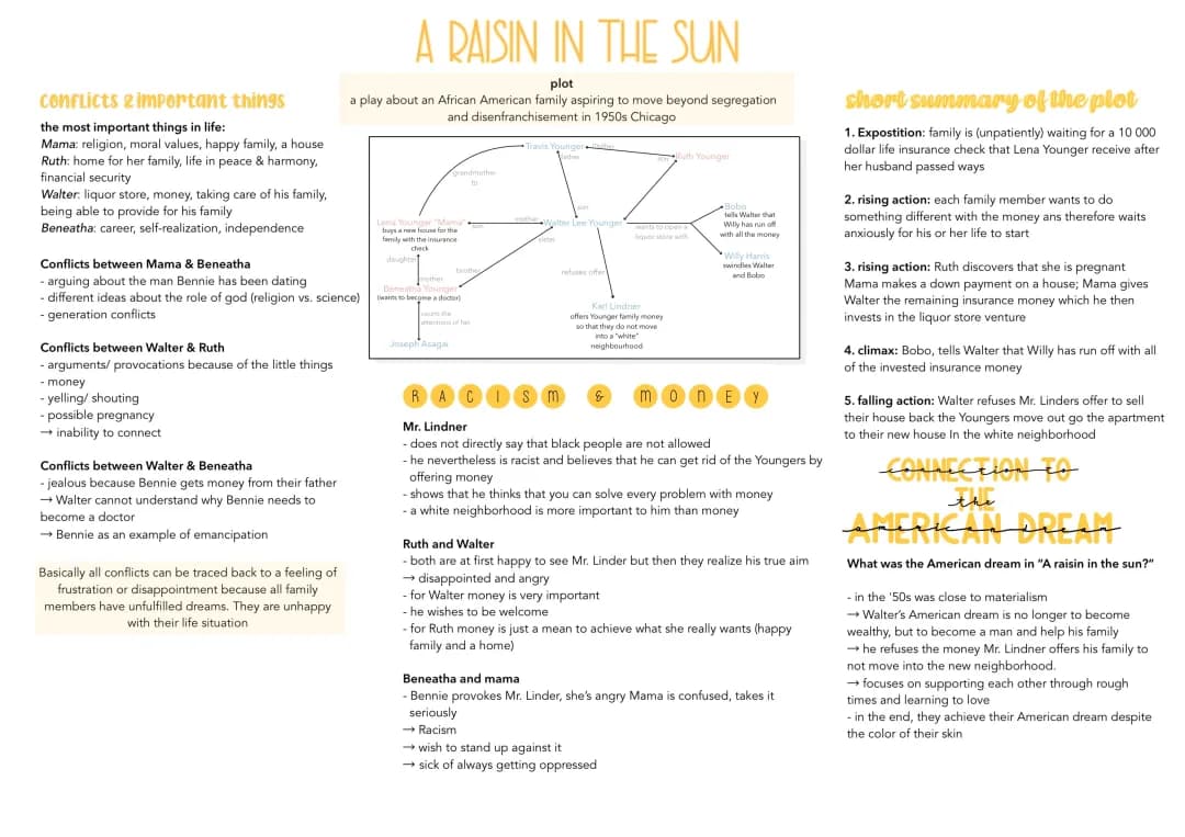 A Raisin in the Sun: Summary and Character Analysis of Each Act and Scene