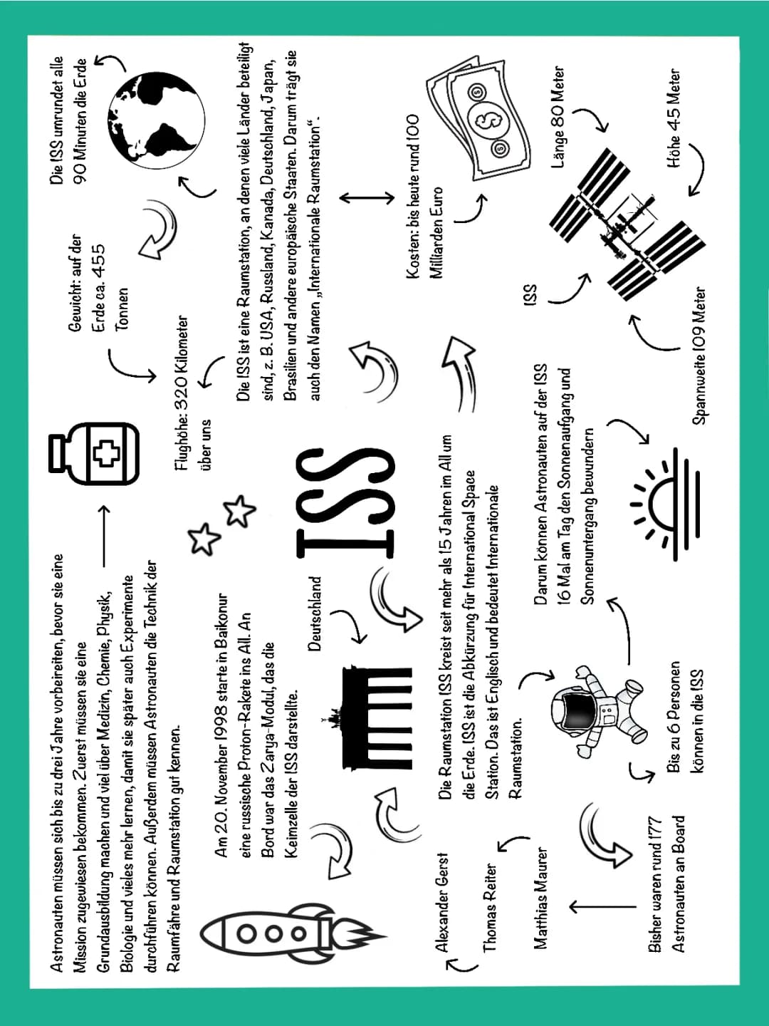 Steckbrief ISS