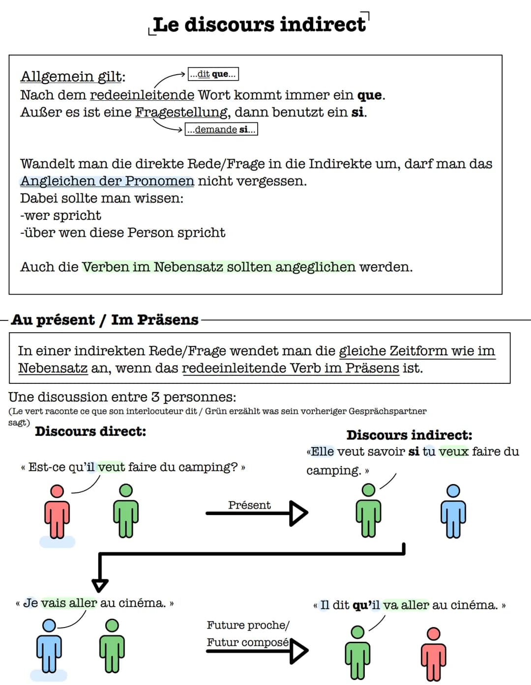 Le discours indirect
..dit que...
Allgemein gilt:
Nach dem redeeinleitende Wort kommt immer ein que.
Außer es ist eine Fragestellung, dann b