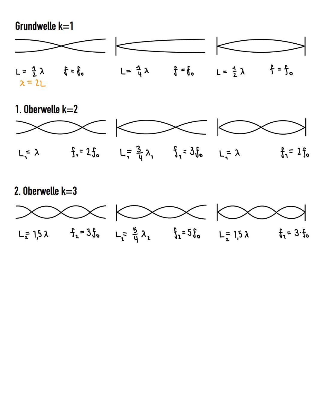 entstehen bei der Überlagerung von Wellen mit gleicher
Frequenz f und Amplitude a die entgegengesetzt verlaufen
bilden sich Stellen wo die A