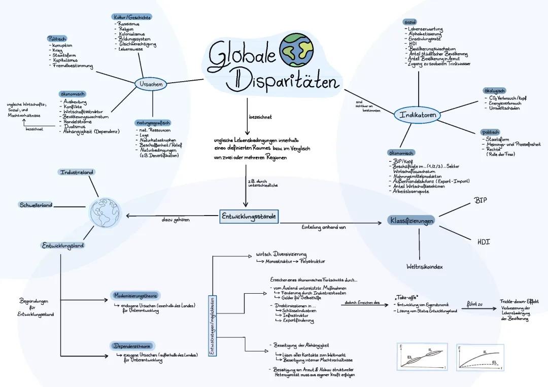 Globale Disparitäten 