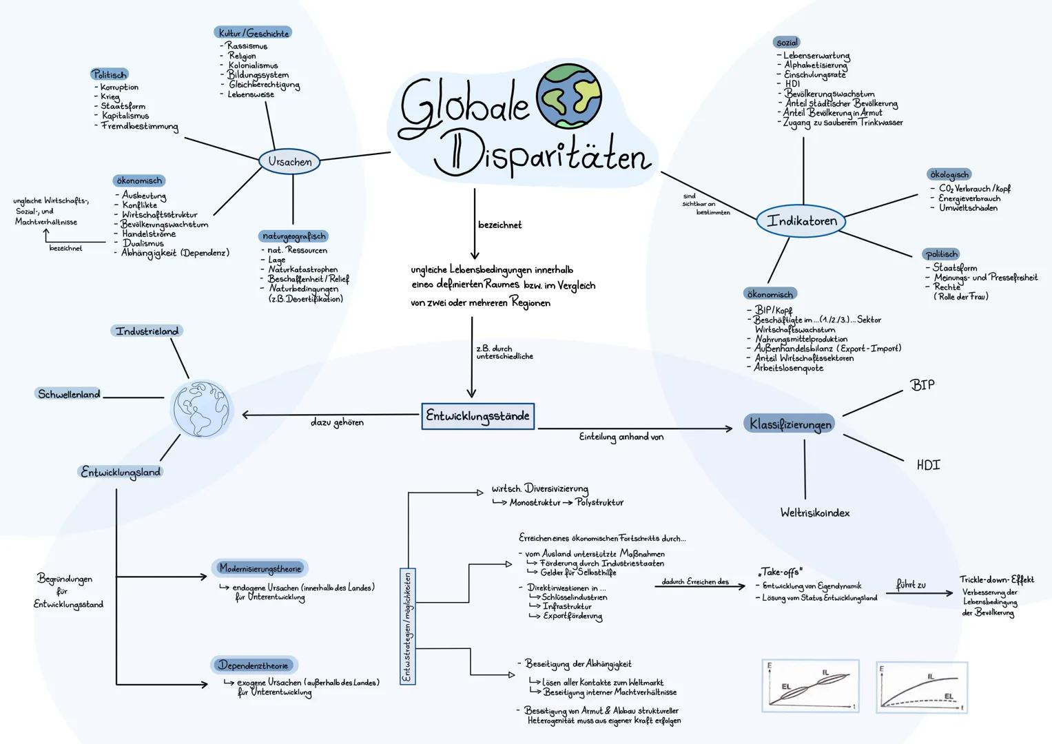 unglache Wirtschafts-,
Sozial-, und
Machtverhältnisse
bezeichnet
Politisch
- Korruption
- Krieg
- Staatsform
- Kapitalismus
-Fremdbestimmung