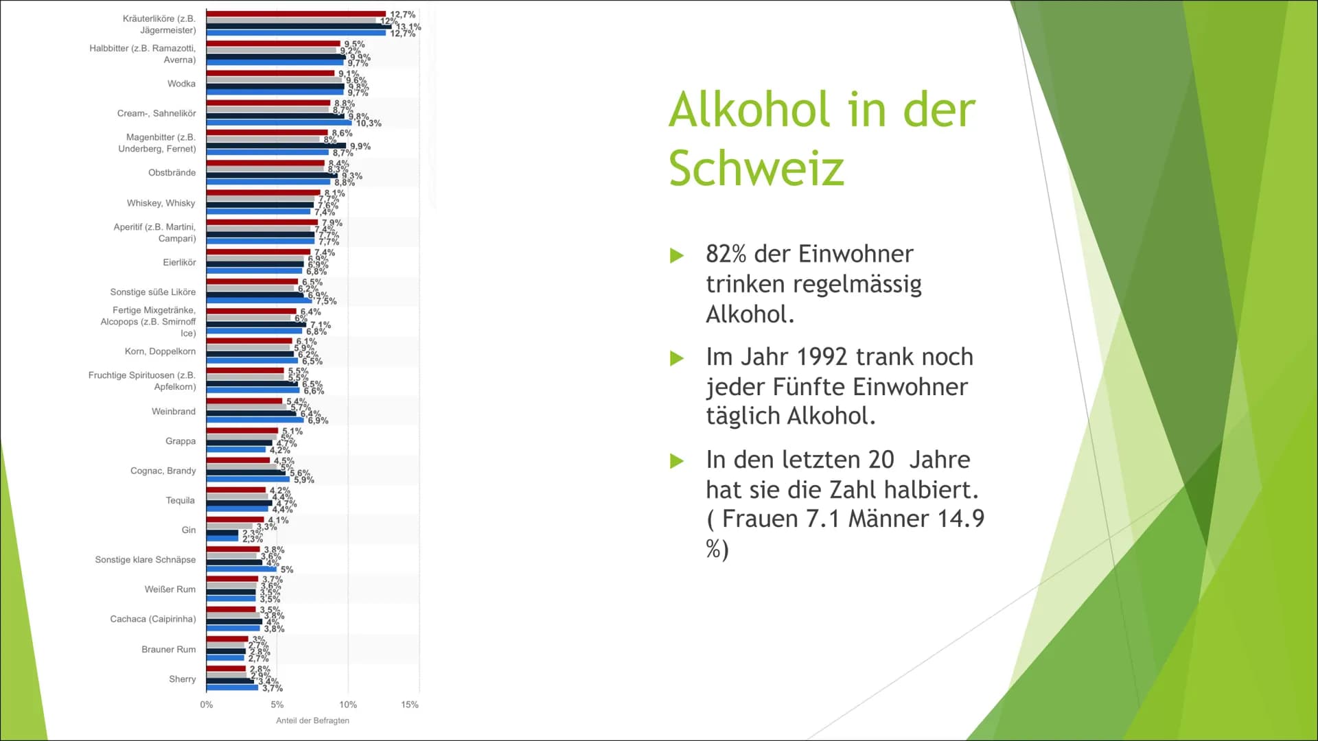 ALKOHOLKONSUM Steckbrief
250,000 Alkohol Abhängige in der
Schweiz
1,600 Tote Personen pro Jahr
zwischen 15-74
55.6 Liter Bier pro-Kopf jährl