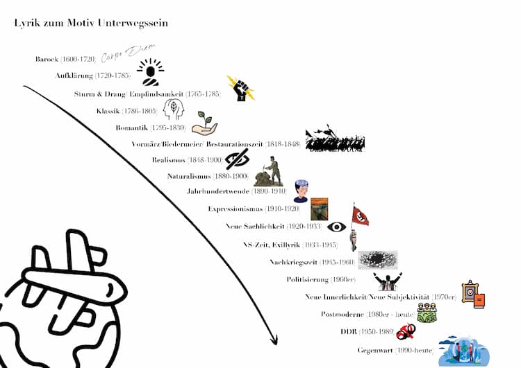 Know Epochen (Literatur, Lyrik) thumbnail