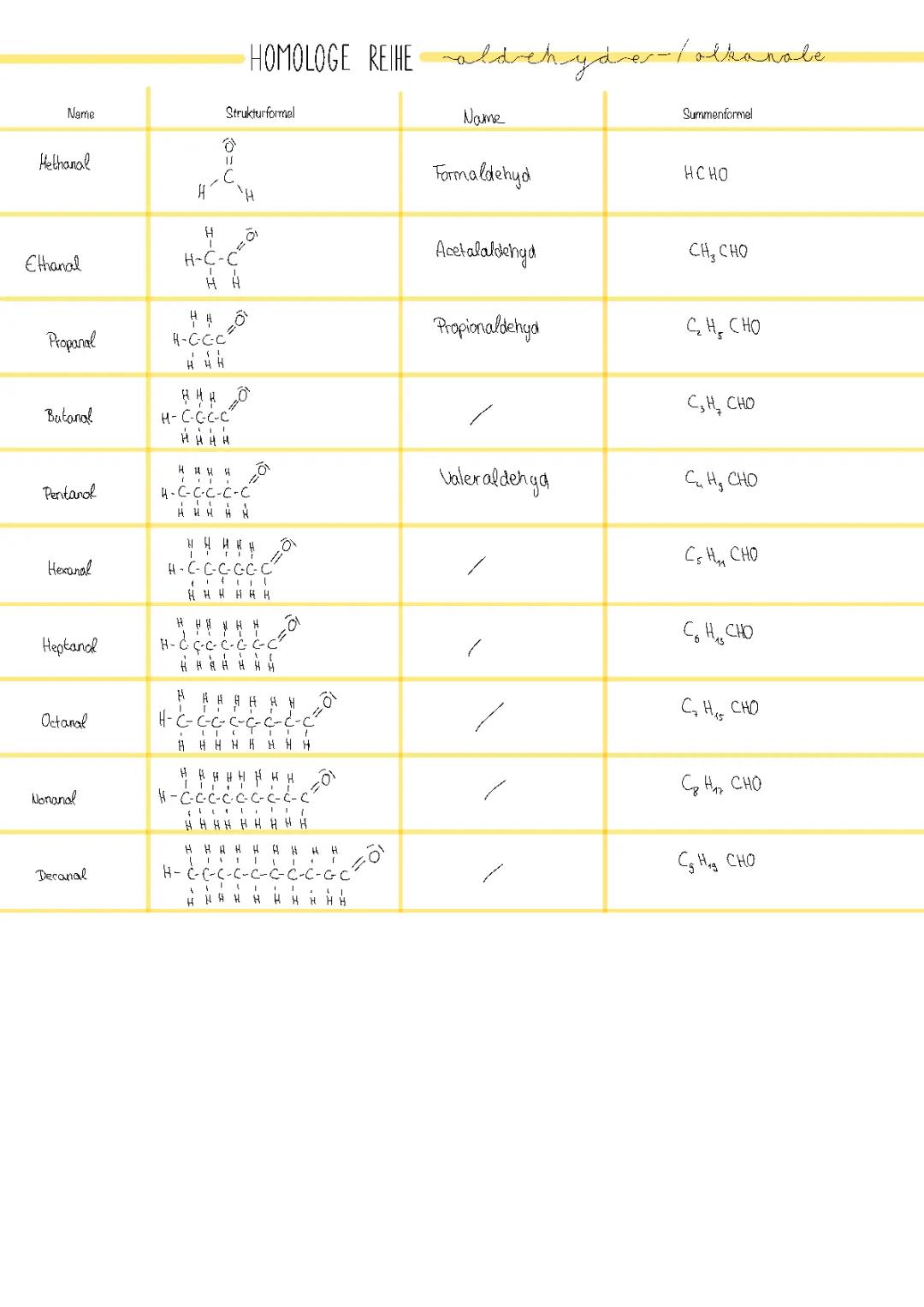 Homologe Reihe der Aldehyde und Ketone 