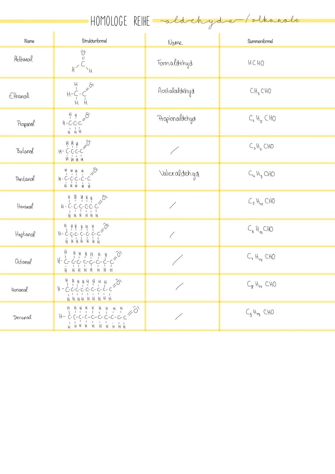 Name
Methanal
Ethanal
Propanal
Butanal
Pentanal
Hexanal
Heptanal
Octanal
Nonanal
Decanal
Н-
H
Н
оти
H
Н-С-С-С
Н-С-С-С-С
I
Н-С-С
H
1-о
HHHH
S
