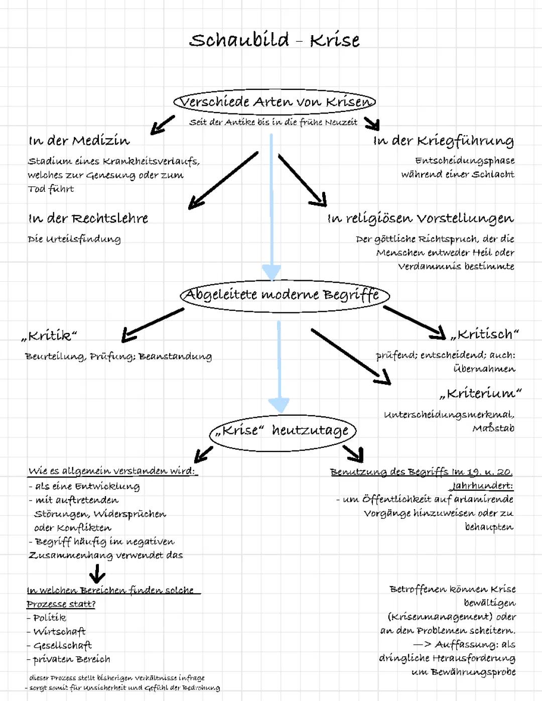 Schaubild: Krisen - Geschichte LK