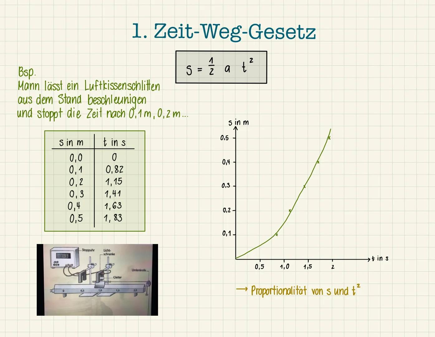 29.09.2021
geradlinig gleichmäßig beschleunigte
Bewegung
[ggbB]
Vortrag von Mirjam Schäfer und
Liese-Lotte Ludwig Gliederung
- allgemeine In