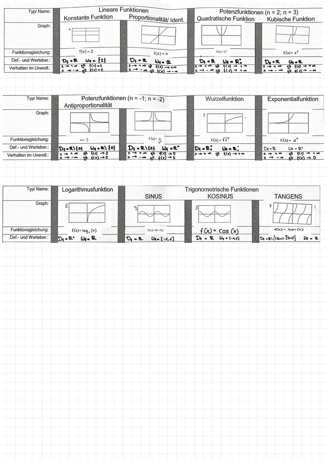 Grundbegriffe
Funktion →
Funktionswert y,
eindeutige Zuordnung, bei der jeder Zahl x _genau eine bestimmte Zahl y zugeordnet
wird
Funktionsg