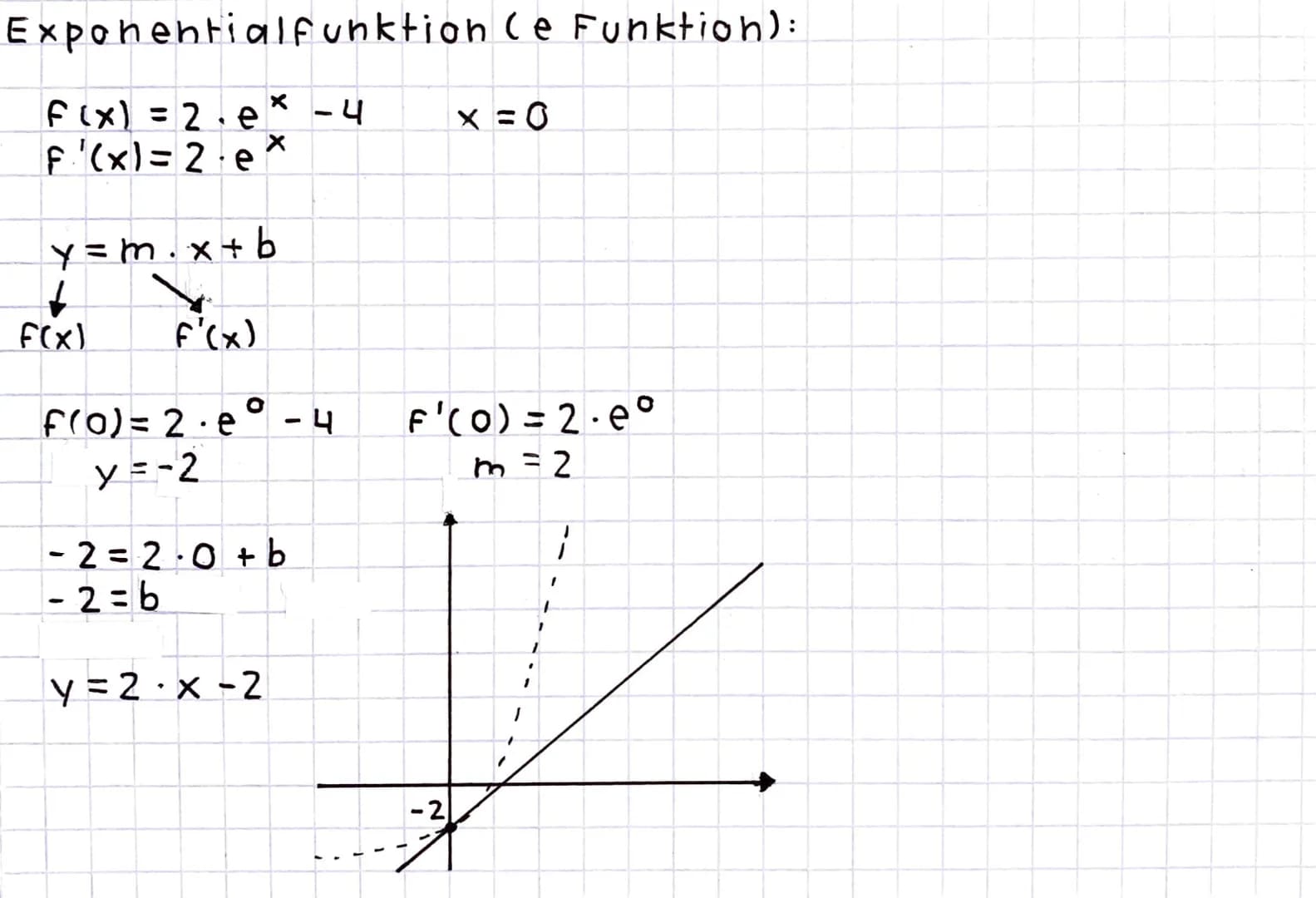 Tangentengleichung
-> Steigung
y=m.x+by-Achsehabschnitt
F(x)= x ³ - 4x
3
F'(x) = 3x²_-4
F(2) = 2³-4-2
y = 0
0=8·2+b
0 = 16+ b 1-16
-16=b
y =