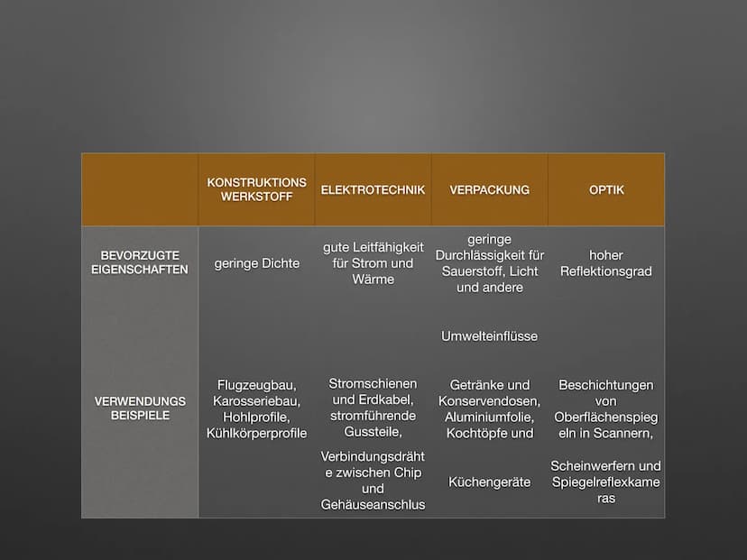 Aluminium -
Gewinnung, Verwendung, Recycling
shkronja & sevcan • Was ist Aluninhaltsverzeichnis
Entdeckung?
Verwendung
●
●
●
●
Die Herstellu