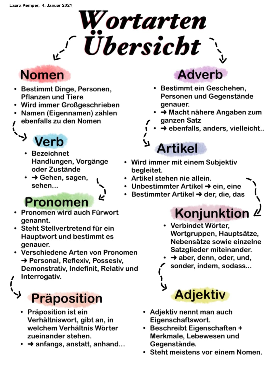  Grammatik Wortarten 