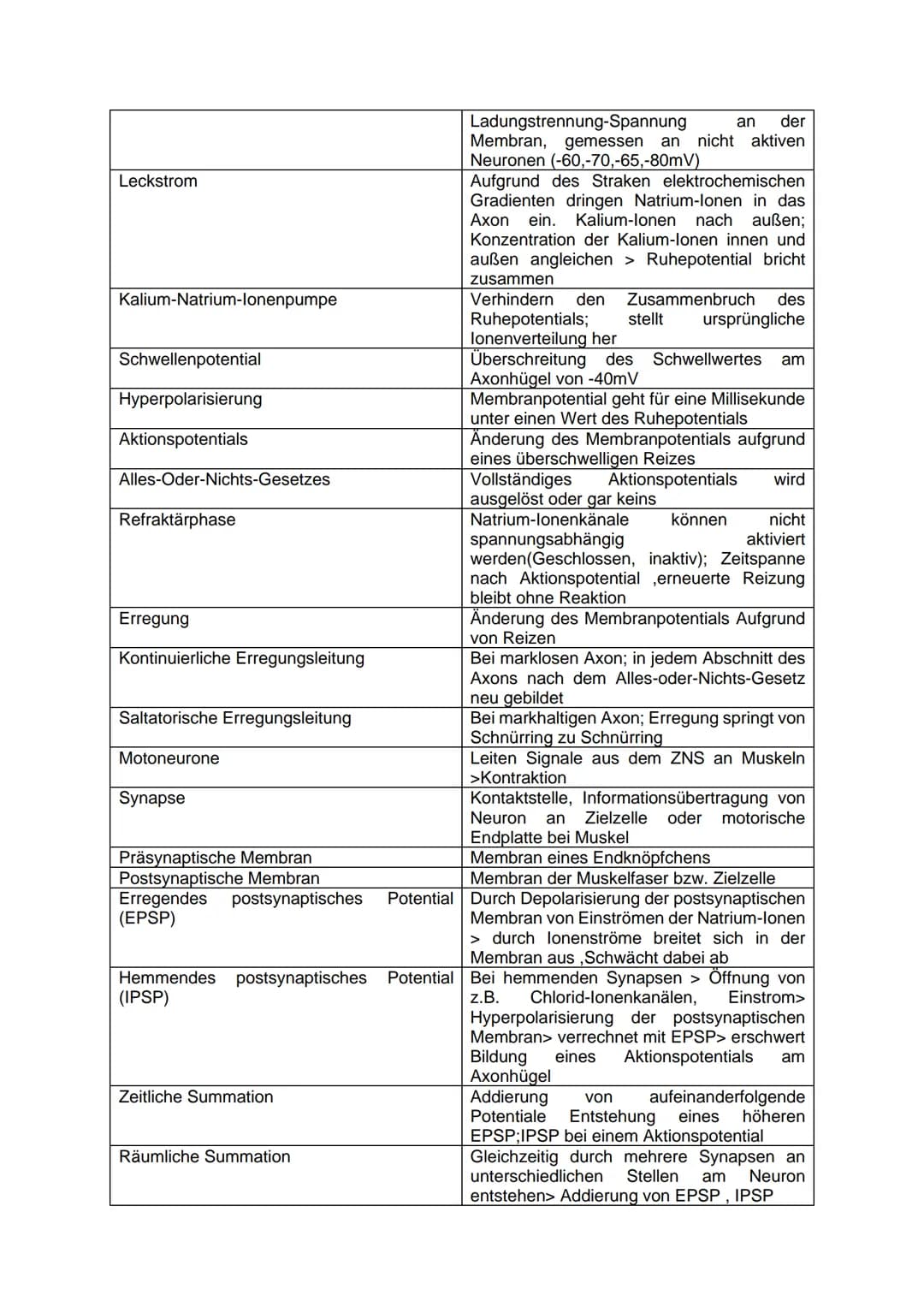 Neurobiologie
Begriff
Zentrales Nervensystem (ZNS)
Peripheres Nervensystem (PNS)
Efferenzen (Nervenzellen)
Afferenzen (Nervenzellen)
Motorpr