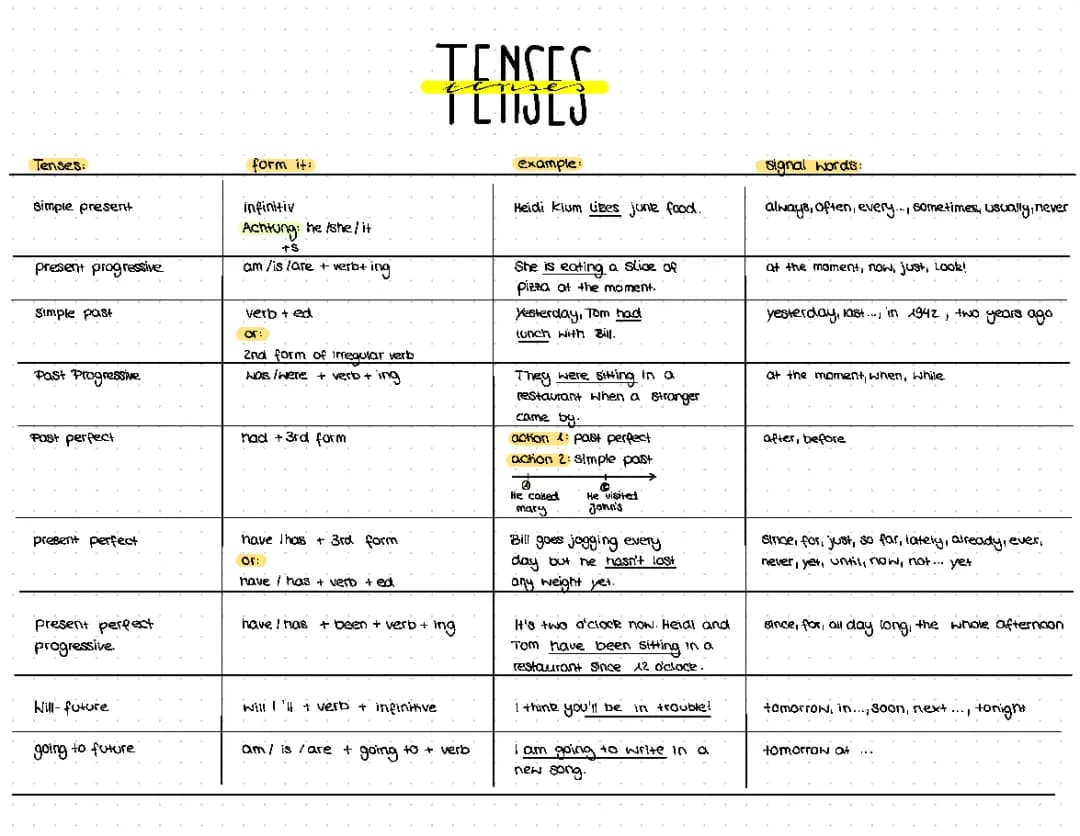 Tenses