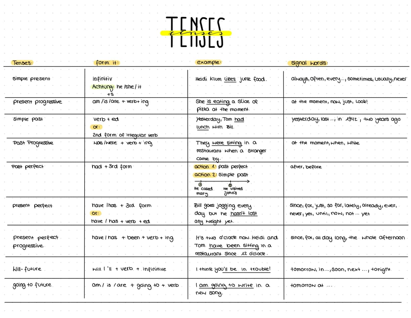 Tenses:
simple present
present progressive
Simple past
Past Progressive
Past perfect
present perfect
present perfect
progressive.
Will-futur