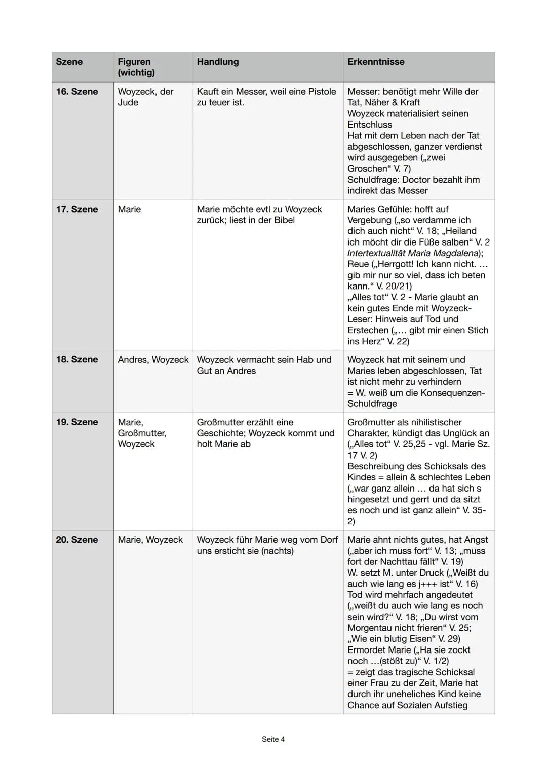 Umstände /
Bedingungen
Ursachen der
Krankheit /
Arbeitszwang
Diskrepanz
zwischen Woyzeck
und Hauptmann
Militärische Disziplin
Moral als Mitt