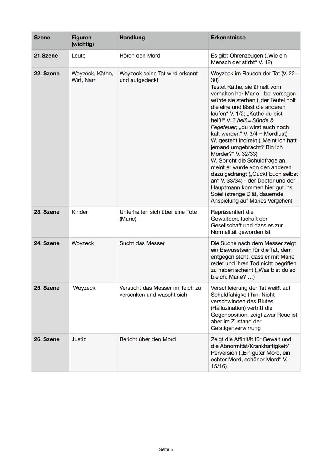 Umstände /
Bedingungen
Ursachen der
Krankheit /
Arbeitszwang
Diskrepanz
zwischen Woyzeck
und Hauptmann
Militärische Disziplin
Moral als Mitt