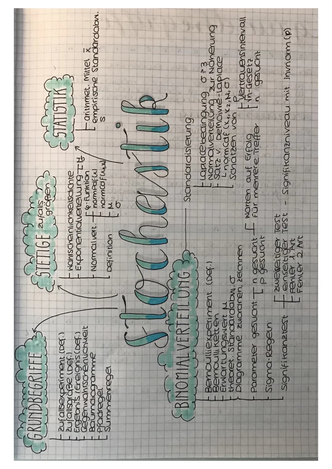 GRUNDBEGRIFFE
Zufallsexperiment (Def.)
Zufallsgröße (Def.)
Ergebnis/Ereignis (Def.)
Gegenwahrscheinlichkeit
Baumdiagramme
Pfadreger
Summenre