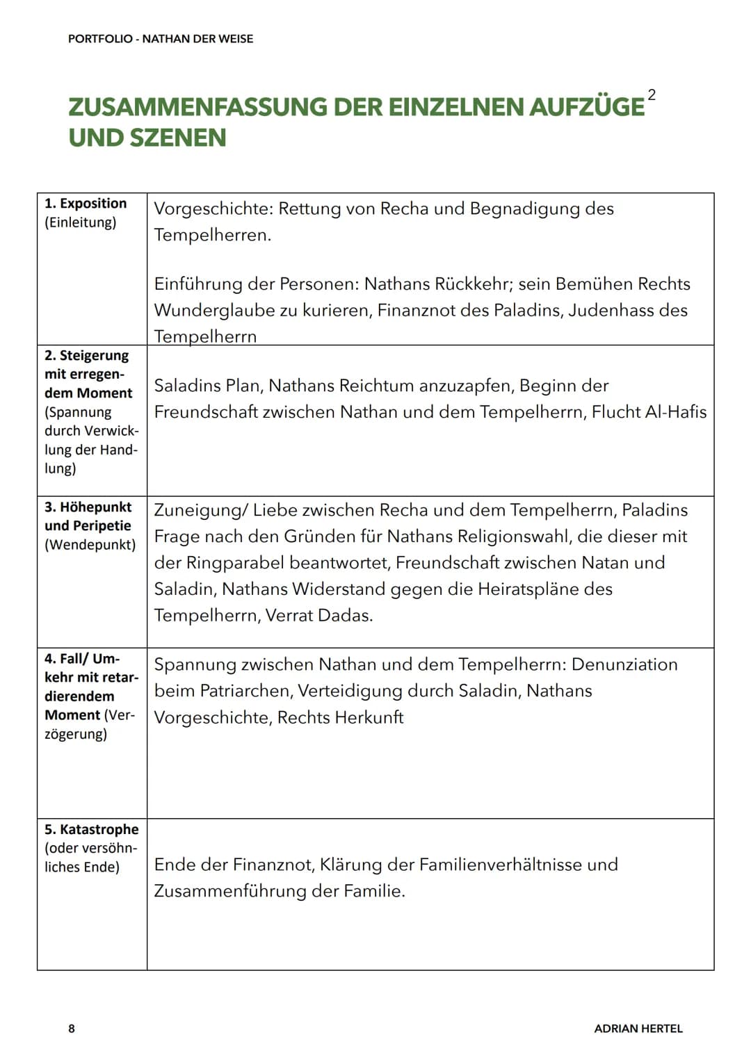 
<h2 id="nathanderweisecharakterisierung">Nathan der Weise Charakterisierung</h2>
<p>Nathan: <br />
Ein reicher und weiser jüdischer Kaufman