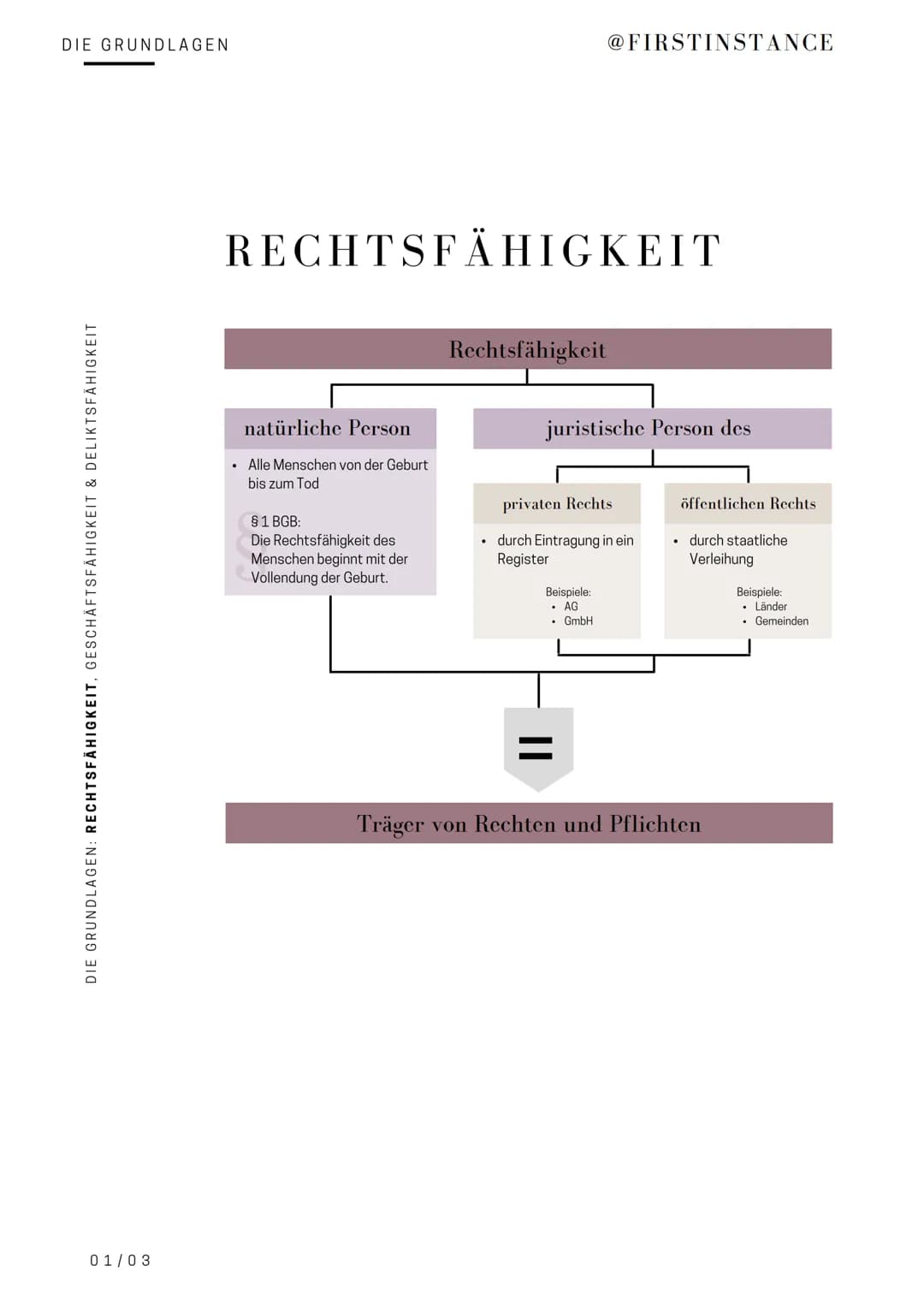 DIE GRUNDLAGEN
DIE GRUNDLAGEN: RECHTSFÄHIGKEIT, GESCHÄFTSFÄHIGKEIT & DELIKTSFÄHIGKEIT
01/03
RECHTSFÄHIGKEIT
natürliche Person
• Alle Mensche