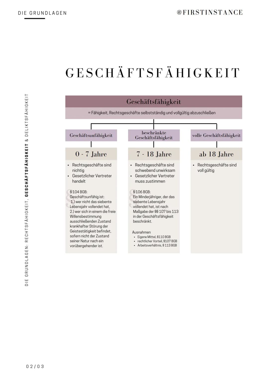 DIE GRUNDLAGEN
DIE GRUNDLAGEN: RECHTSFÄHIGKEIT, GESCHÄFTSFÄHIGKEIT & DELIKTSFÄHIGKEIT
01/03
RECHTSFÄHIGKEIT
natürliche Person
• Alle Mensche