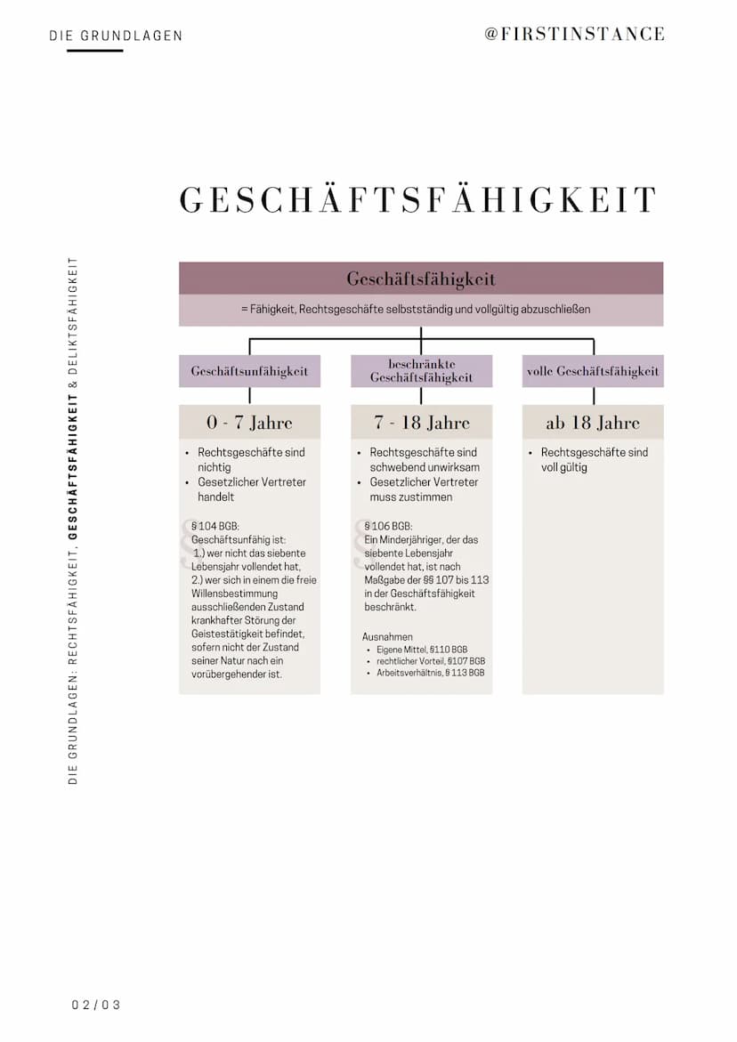DIE GRUNDLAGEN
DIE GRUNDLAGEN: RECHTSFÄHIGKEIT, GESCHÄFTSFÄHIGKEIT & DELIKTSFÄHIGKEIT
01/03
RECHTSFÄHIGKEIT
natürliche Person
• Alle Mensche