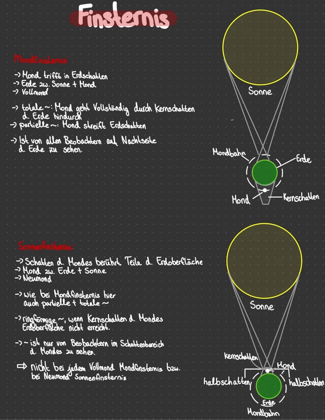 Finsternis
Mondcinskemis
→Mond trifft in Erdschatten
-> Erde 2w. Sonne + Mond
→ Vollmond
→> totale~: Mond geht Vollständig durch Kernschatte