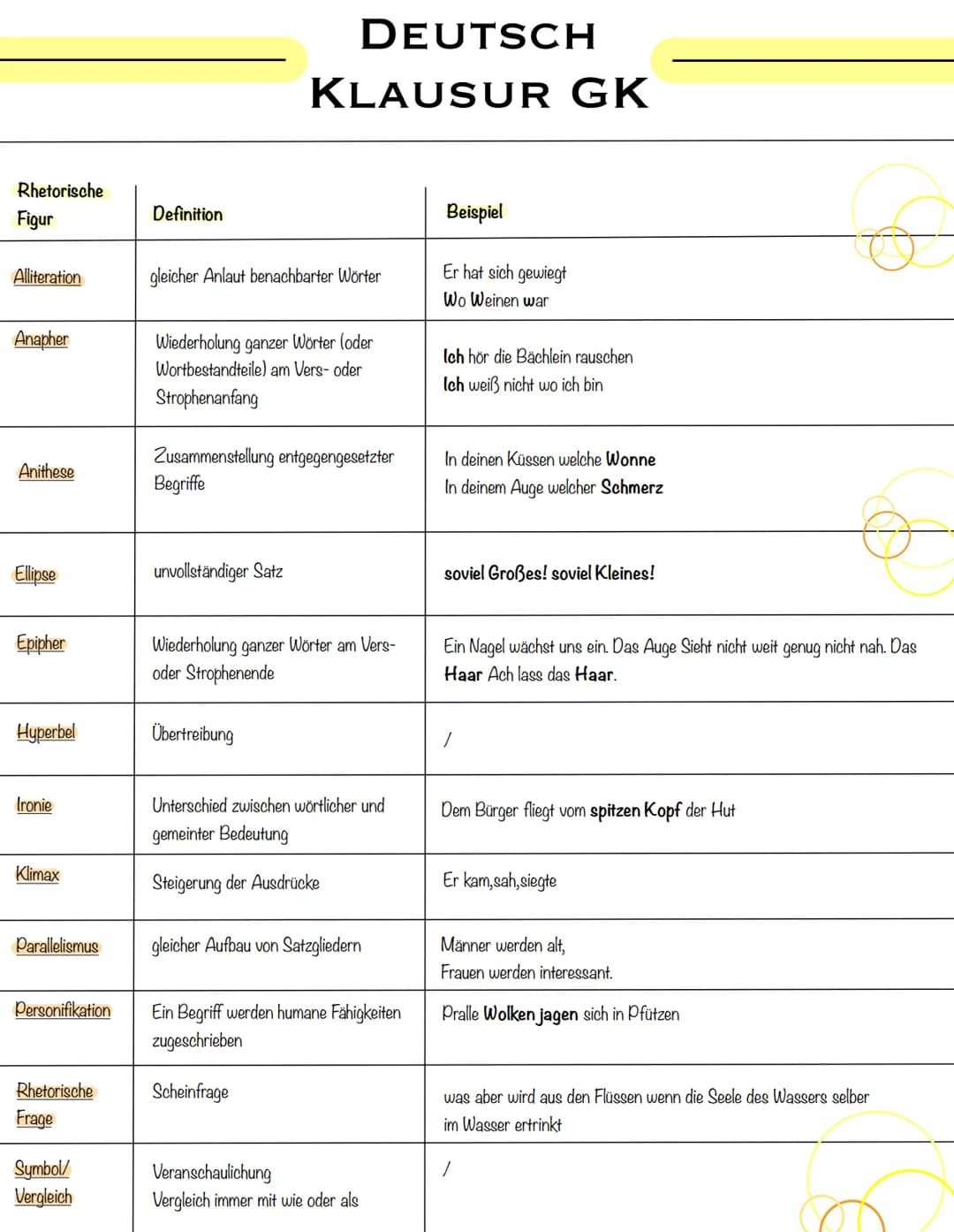 Analyse
- Daktylus oft in Volksliedern
- vierhebiger Daktylus im Gedicht: vier
Betonungen pro Vers
- nicht zu sehr auf Metrum und
Kandenz fo