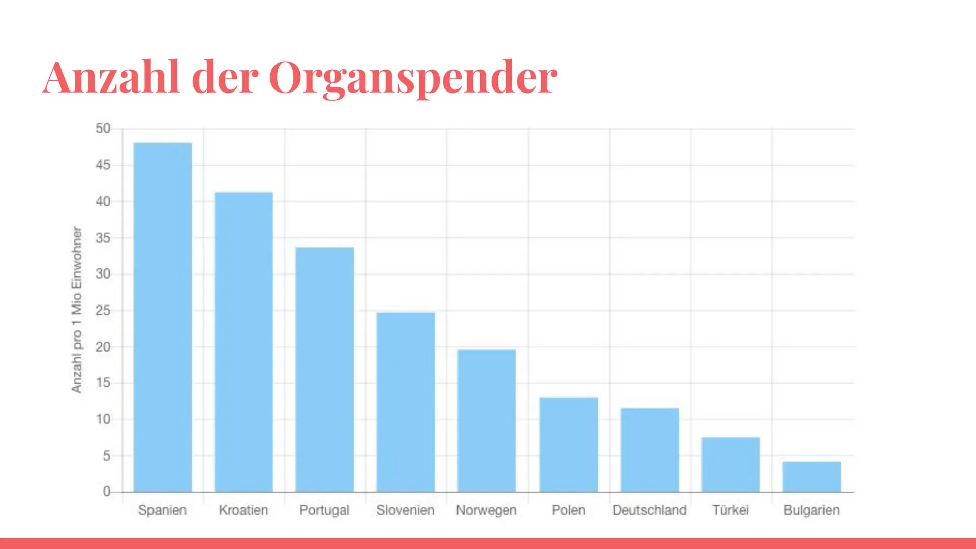 Organspende Inhaltsverzeichnis
Allgemeines
Welche Organe/Gewebe können
gespendet werden?
Anzahl der Organspender
Voraussetzungen
Das Transpl