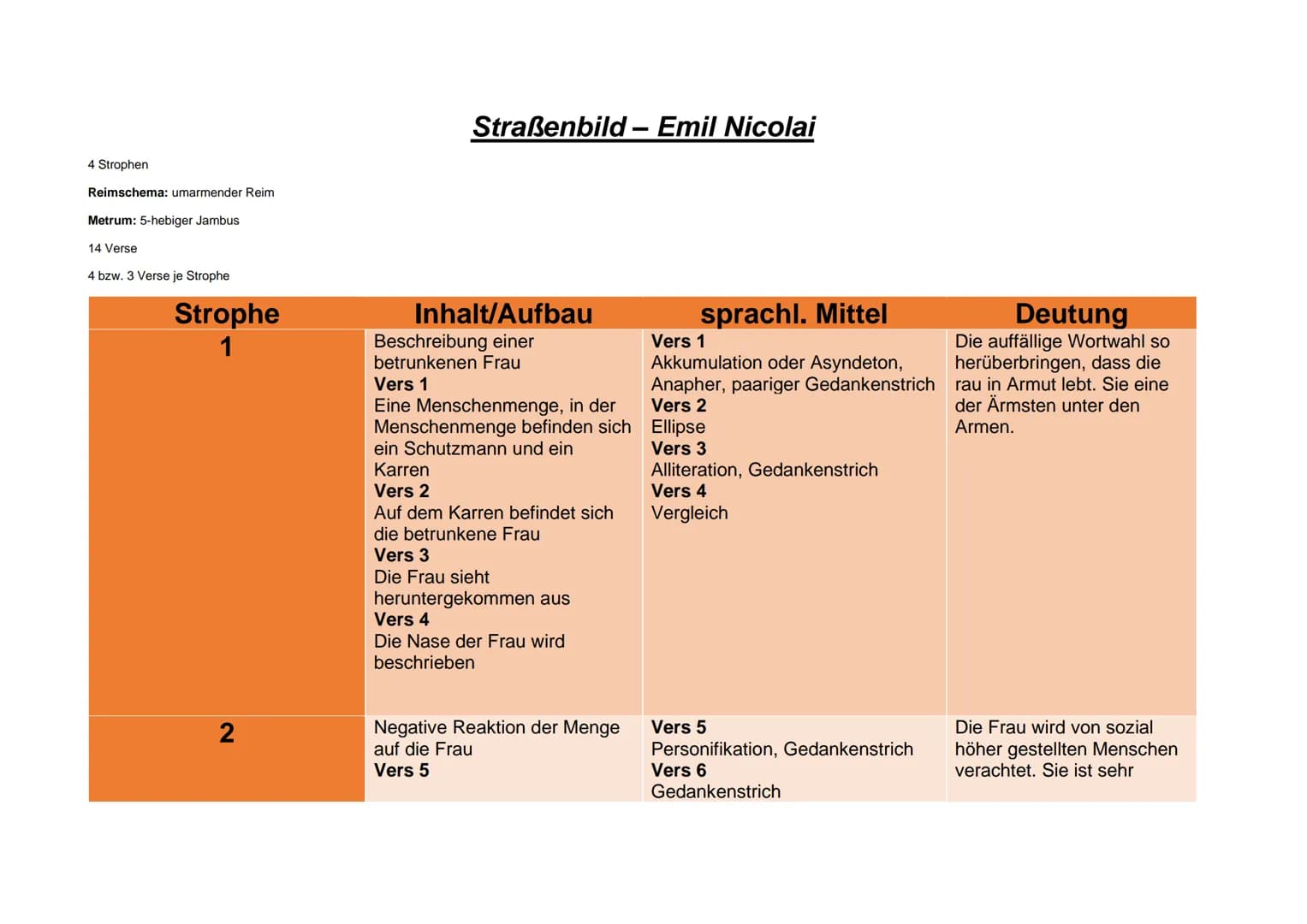 4 Strophen
Reimschema: umarmender Reim
Metrum: 5-hebiger Jambus
14 Verse
4 bzw. 3 Verse je Strophe
Strophe
2
Straßenbild - Emil Nicolai
Inha