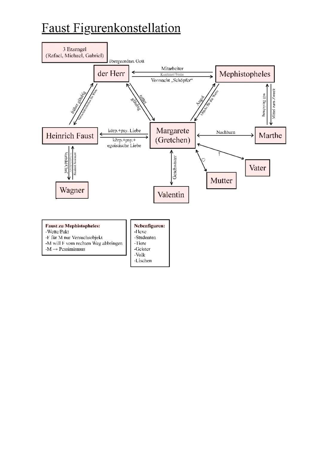 Faust Charakterisierung und Figurenkonstellation - PDF, Versangaben, Alter und mehr!